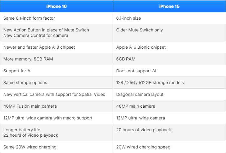 iPhone 16 vs iPhone 15 differences